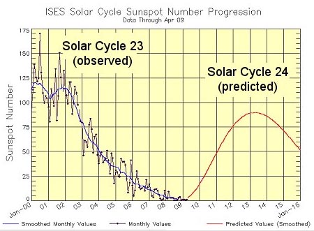 Sunspot cycle
